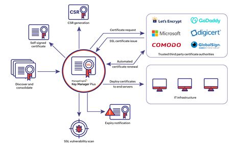 Managing Certificates .